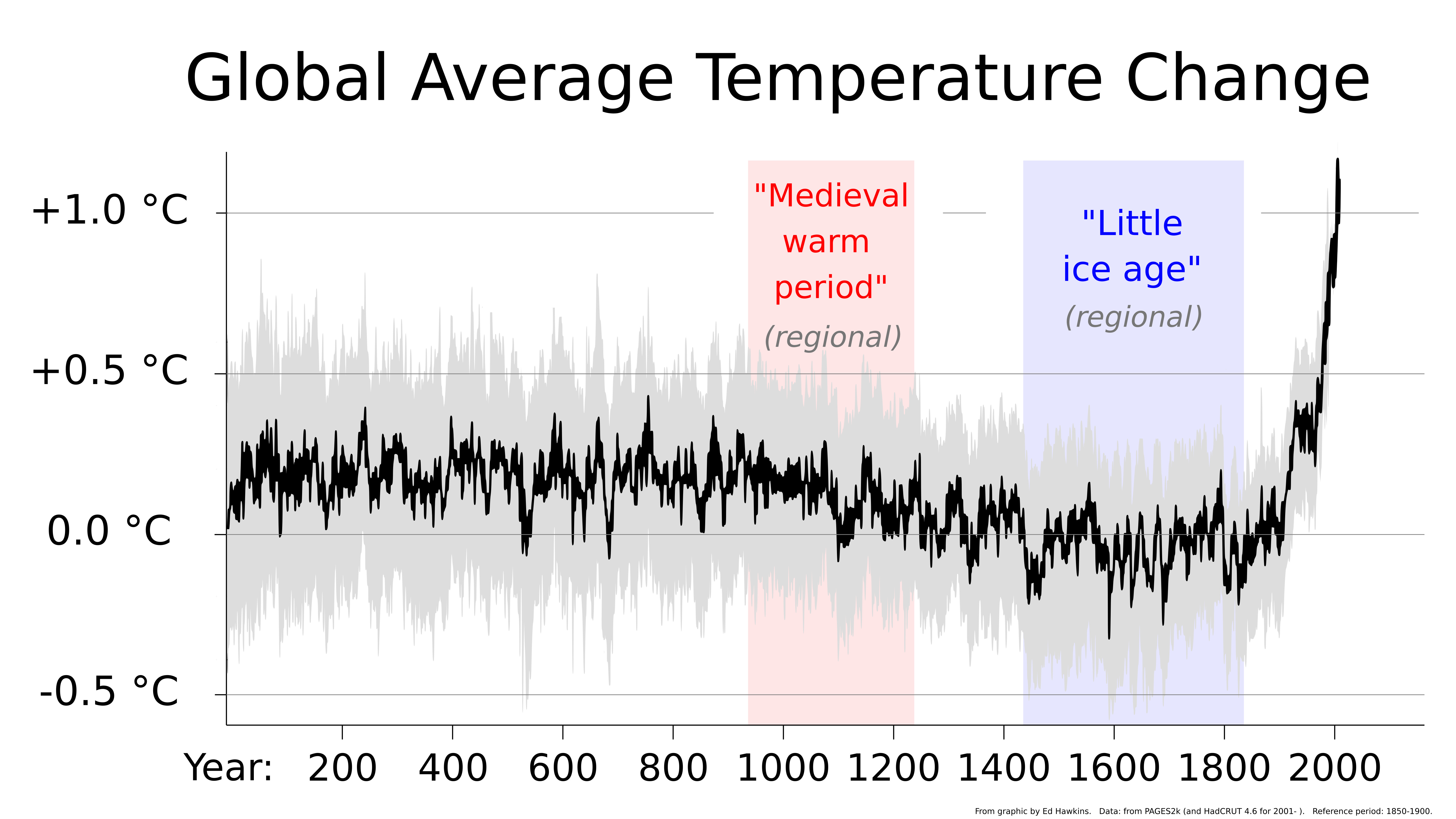 Evolución del clima global. con los períodos considerados como el Período Cálido Medieval y la Pequeña Edad de Hielo. Fuente: RCraig09