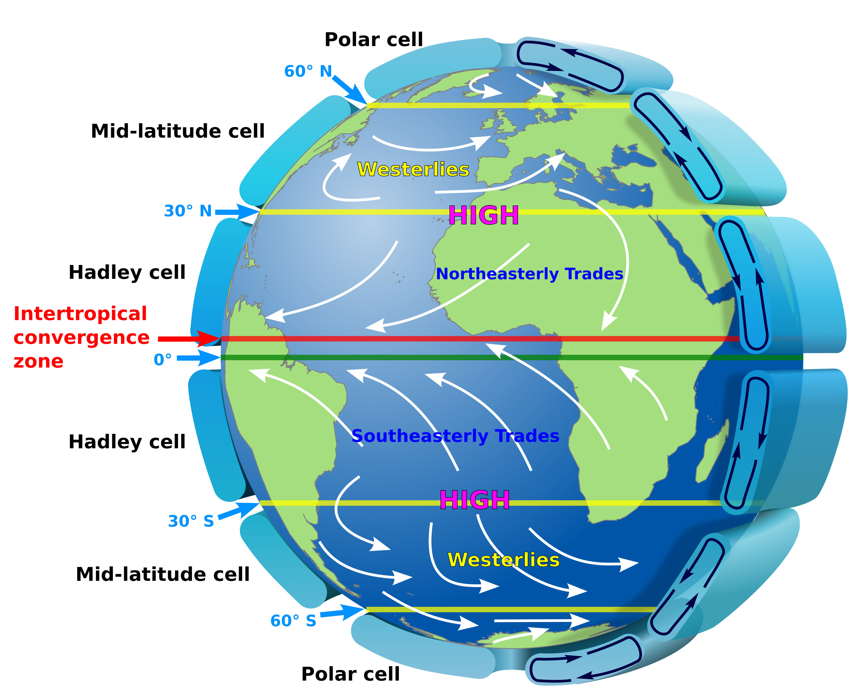 Representación idealizada de la circulación atmosférica. Fuente. Kaidor