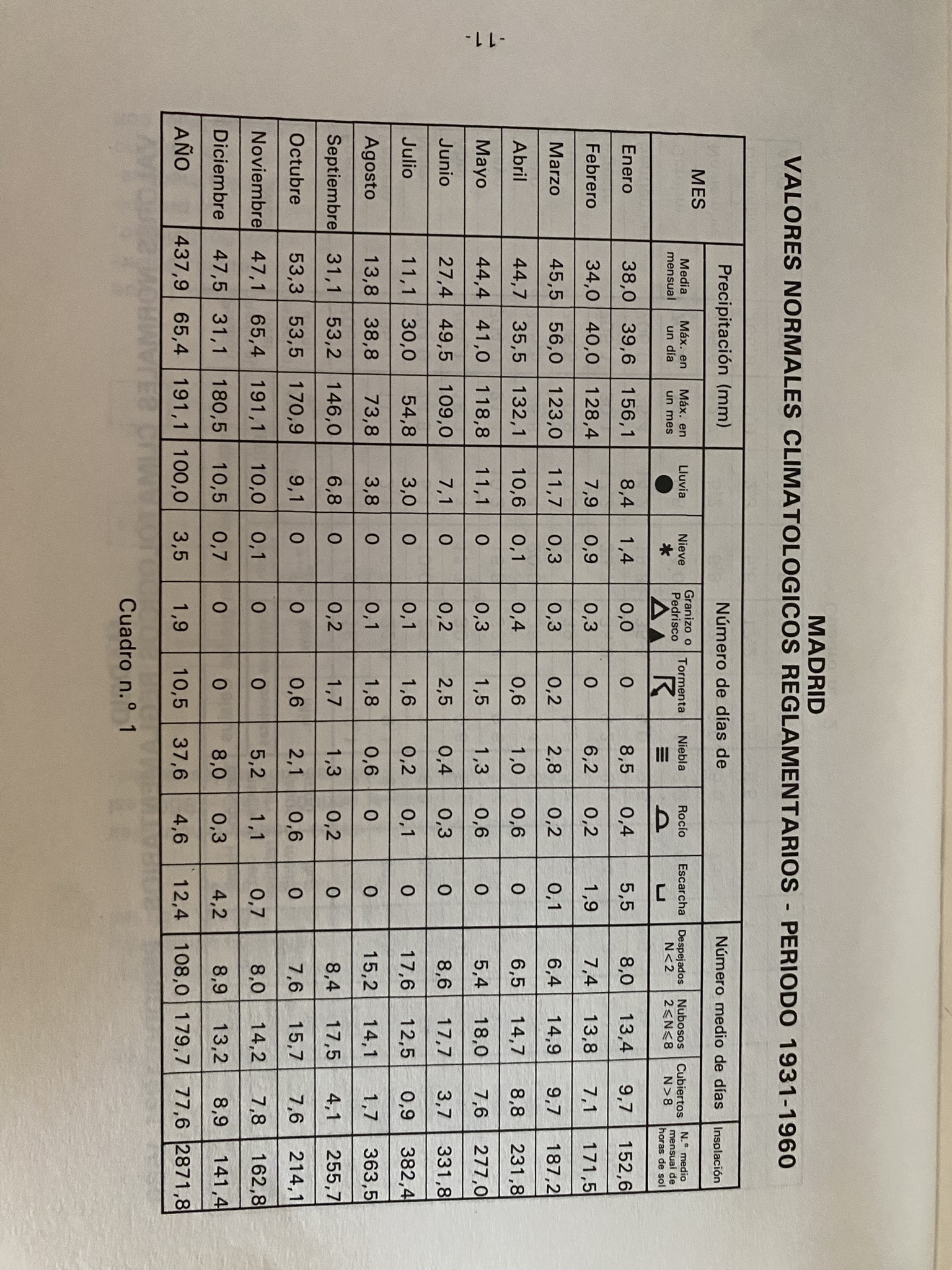Ejempo de serie climática de Madrid para el período 1931-1960
