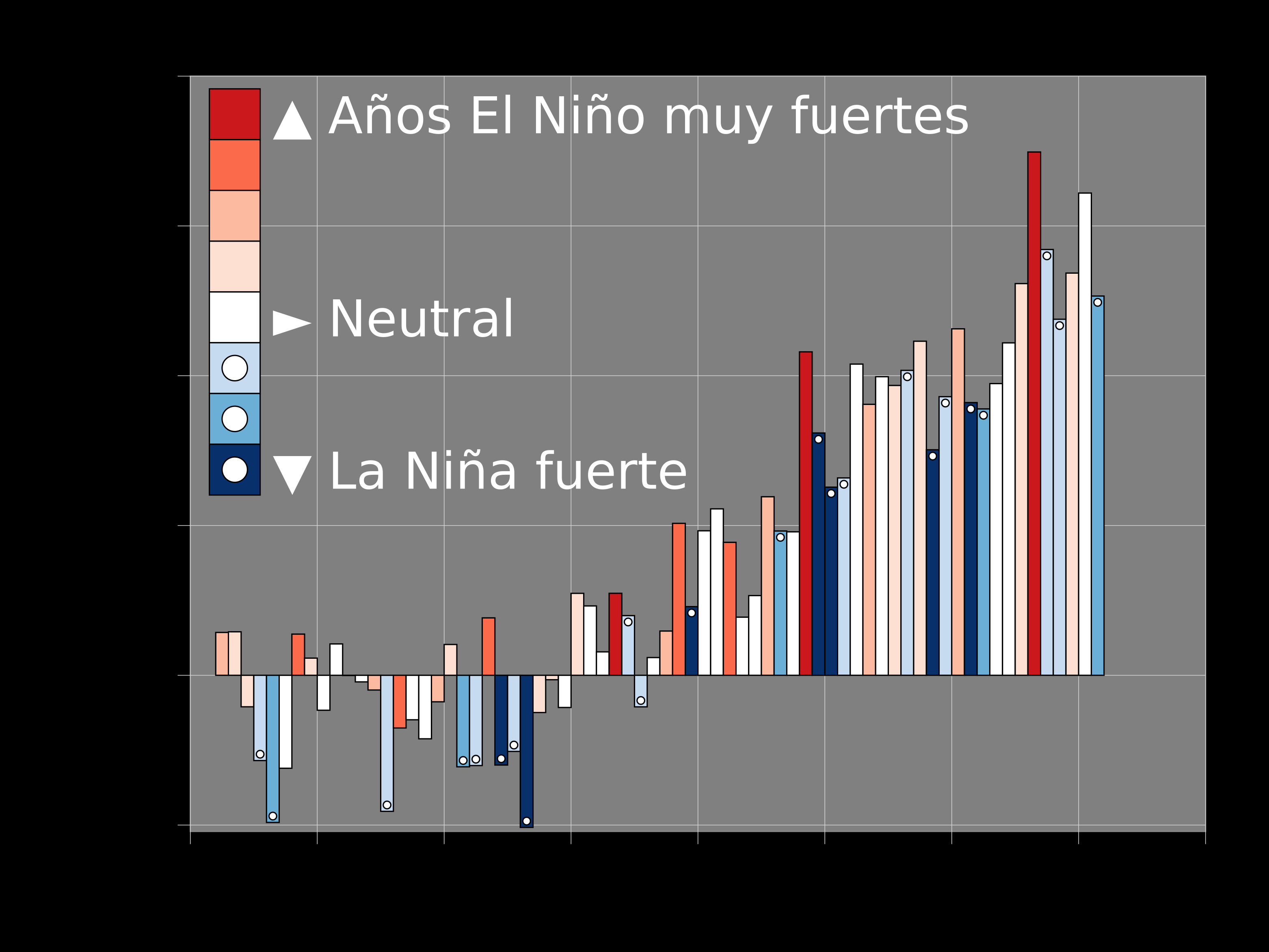 Desviaciones anuales de temperatura en relación al fenómeno de "El Niño". Fuente: RCraig09