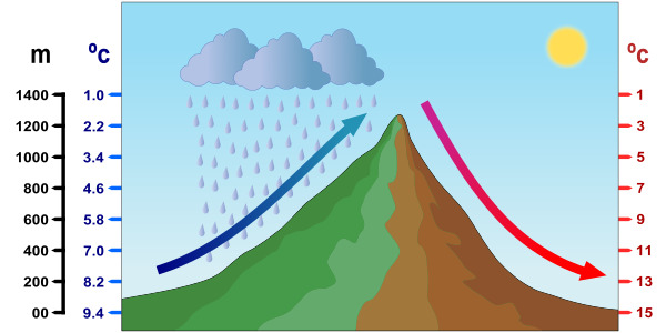 Representación del efecto Foehn y las temperaturas a las distintas altitudes. Fuente: Kes47