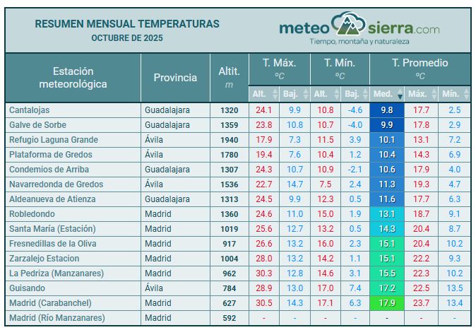 Resumen de Temperaturas Resumen de Temperaturas