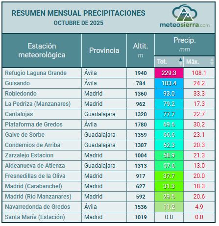 Resumen de Precipitaciones Resumen de Precipitaciones