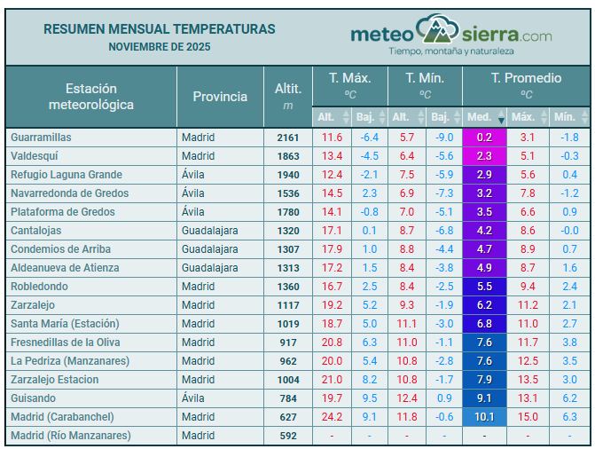 Resumen de Temperaturas Resumen de Temperaturas