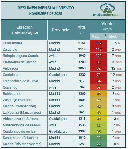 Resumen de Viento Resumen de Viento