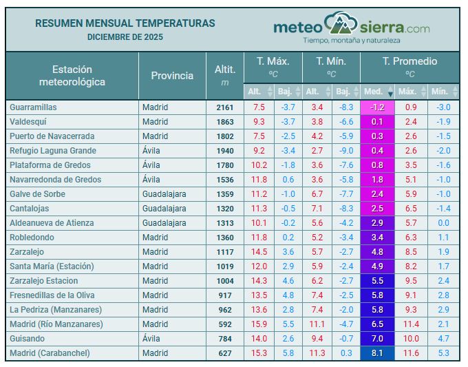 Resumen de Temperaturas Resumen de Temperaturas