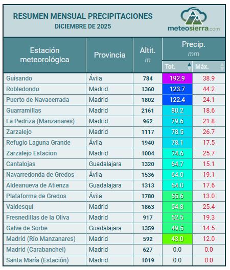 Resumen de Precipitaciones Resumen de Precipitaciones