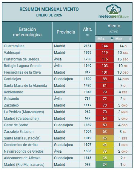 Resumen de Viento Resumen de Viento
