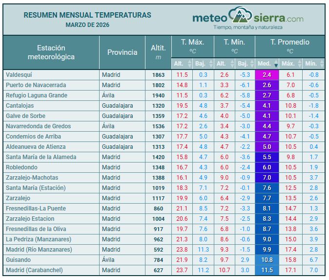 Resumen de Temperaturas Resumen de Temperaturas