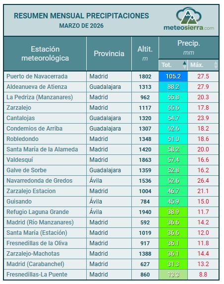 Resumen de Precipitaciones Resumen de Precipitaciones