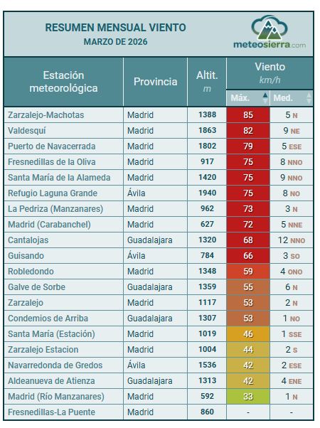 Resumen de Viento Resumen de Viento