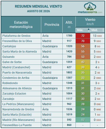 Resumen de Viento Resumen de Viento
