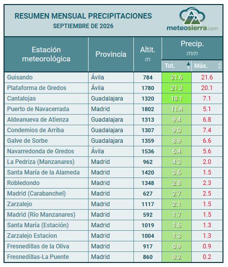 Resumen de Precipitaciones Resumen de Precipitaciones