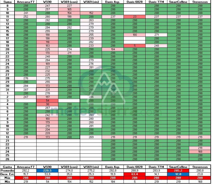 En esta tabla se cuenta el número de registros válidos por día y por garita, siendo el máximo de 288. Esta comprobación es fundamental, ya que permite identificar jornadas completas y detectar posibles fallos o interrupciones de registro.