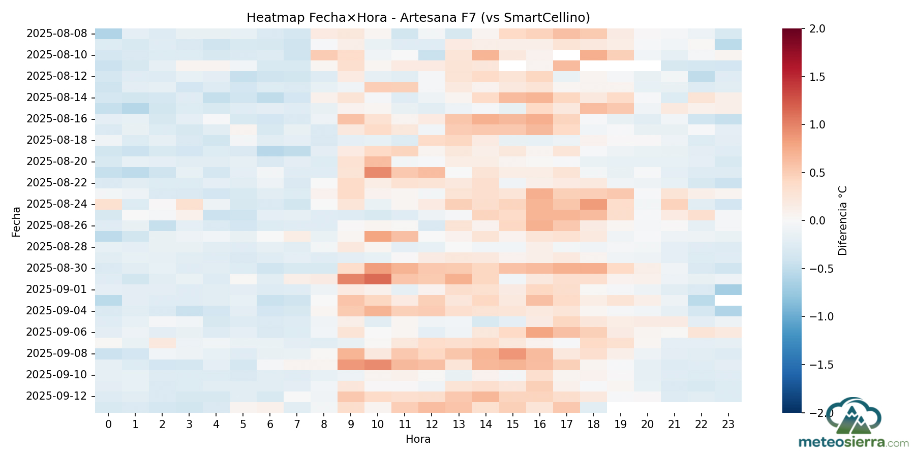 Mapa de Calor. Garita Artesana vs SmartCellino. Encontramos datos bastante parejos, con alguna desviación positiva sobre todo a primera hora de la mañana y de manera general durante todas las horas de sol, mientras que por la noches hay una ligera desviación negativa