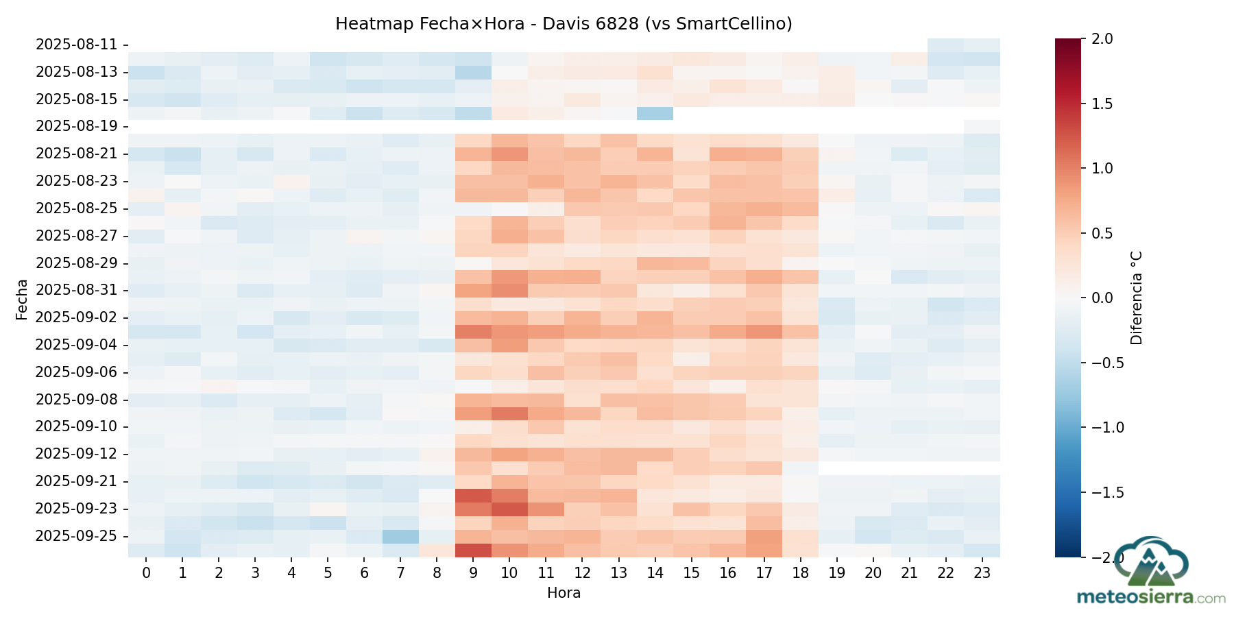 Mapa de Calor. Davis 6828 vs SmartCellino. Nótese que los valores más suaves del principio de la gráfica corresponden al uso de un sensor SHT30. A partir del día 20 se utiliza un SHT35 recalibrado. Al igual que la Davis 7714, garita muy estable, con diferencias muy similares durante toda la serie. Existe una desviación positiva entre las 9 y las 18, por una negativa el resto del día