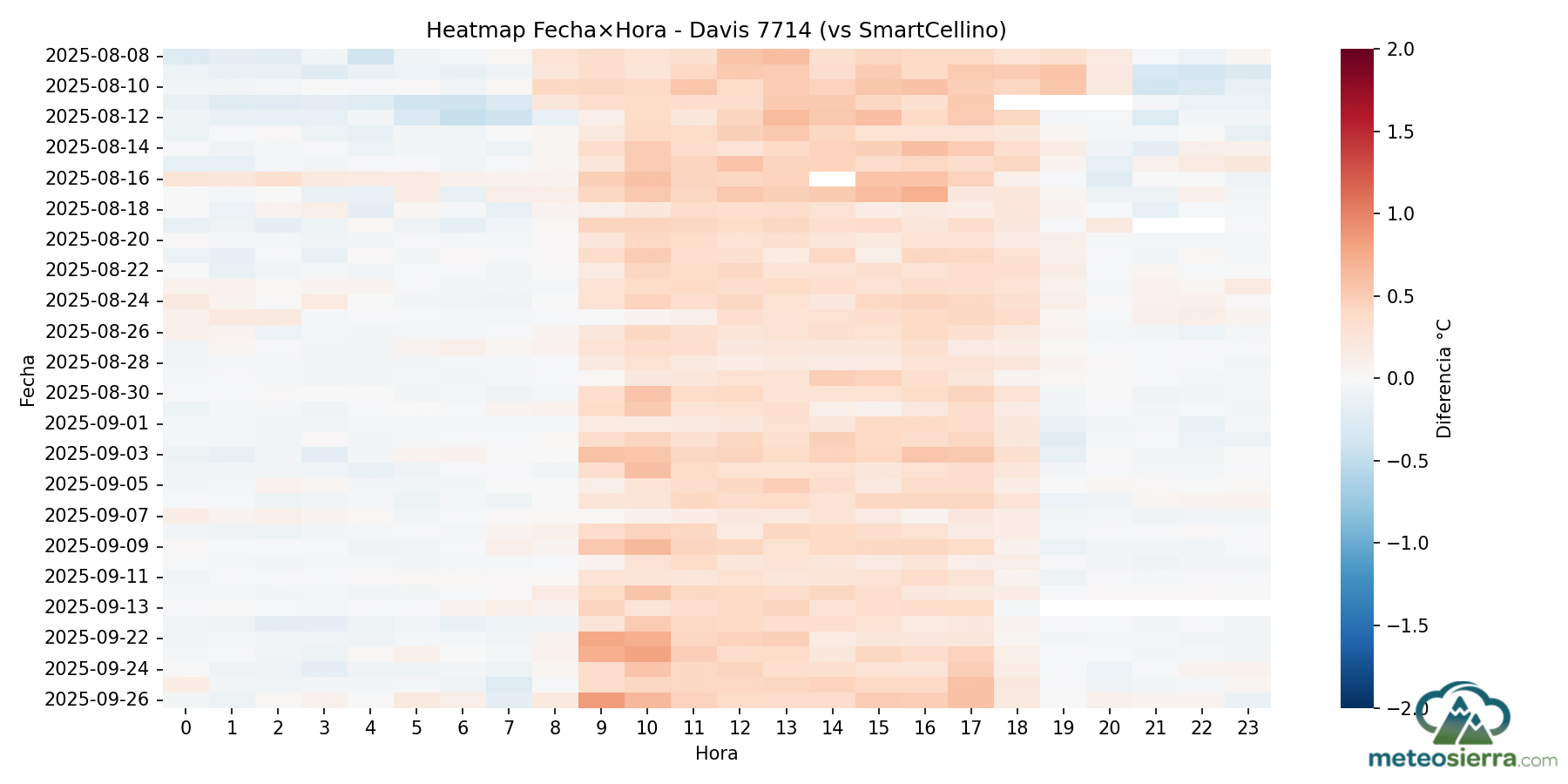 Mapa de Calor. Davis 7714 vs SmartCellino. Destaca la estabilidad en los datos, que se mantienen con unas diferencias muy similares durante toda la serie. La tendencia es positiva entre las 9 y las 18 horas y negativa entre las 19 y la 8