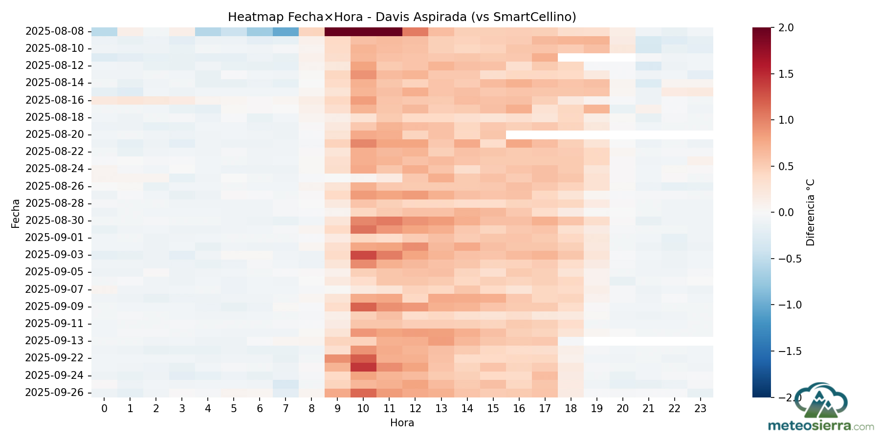 Mapa de Calor. Davis Aspirada vs SmartCellino. Gráfico muy similar al de la Davis 6828. No se nota una mejora clara por la icorporación del ventilador