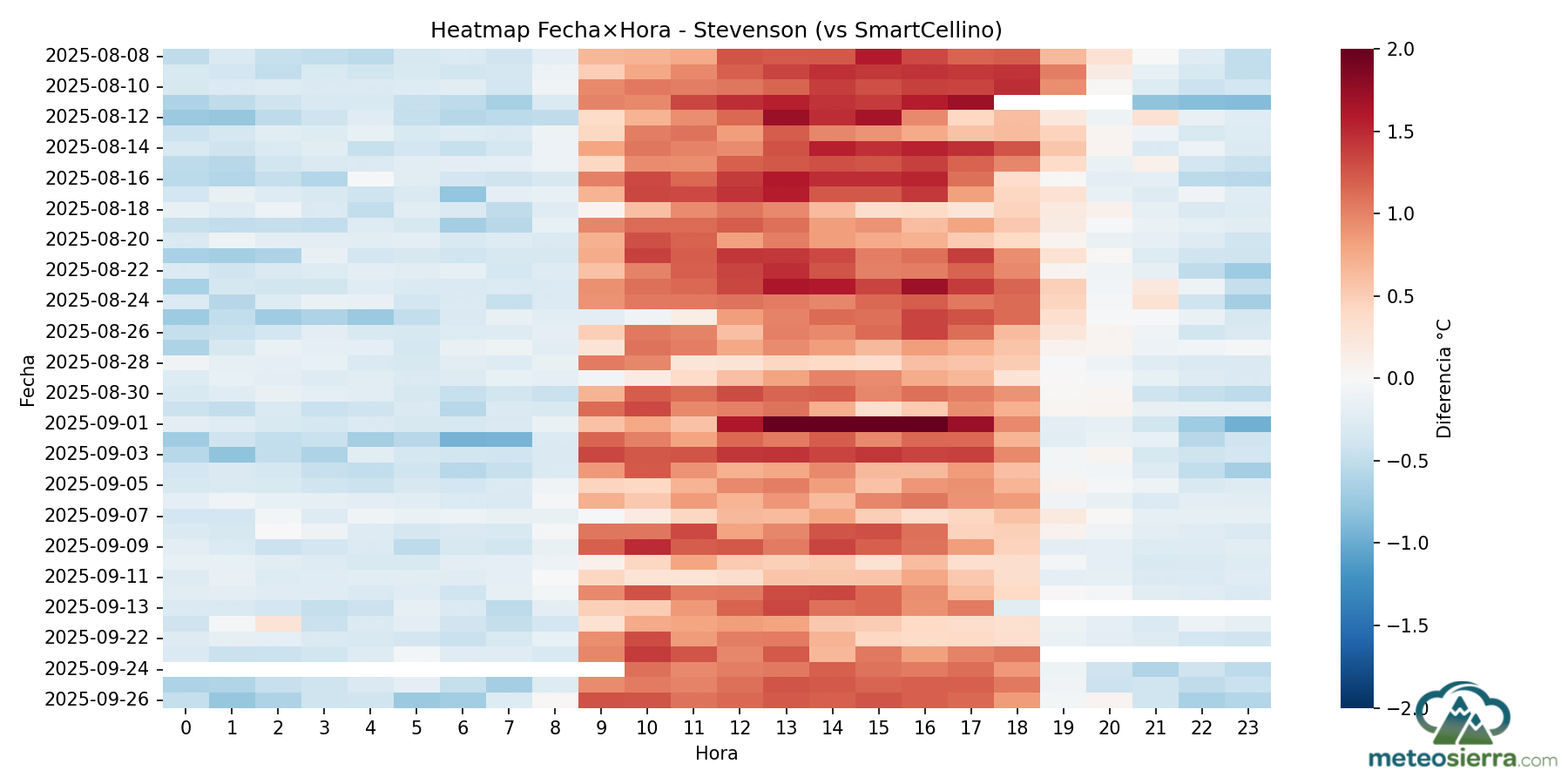 Mapa de Calor. Garita Stevenson vs SmartCellino. Encontramos sorprendentemente unas desviaciones positivas muy importantes durante las horas diurnas, con valores más de 2ºC por encima de la garita de referencia. Por la noche ocurre lo contrario, aunque con una diferencia general entre 0,5 y 1ºC