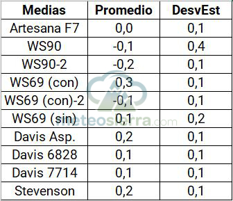 Promedio y Desviación Típica de las diferencias de las temperaturas medias por garita respecto a la SmartCellino.