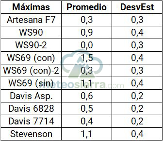 Promedio y Desviación Típica de las diferencias de las temperaturas máximas por garita respecto a la SmartCellino.