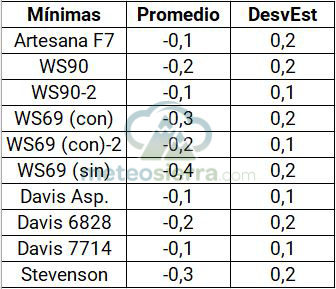 Promedio y Desviación Típica de las diferencias de las temperaturas mínimas por garita respecto a la SmartCellino.