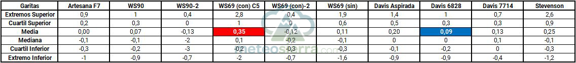 Desglose de los datos del Boxplot. Nota: La casilla marcada en azul no corresponde con la diferencia mínima, que se da en la garita WS90-2 (-0,13)