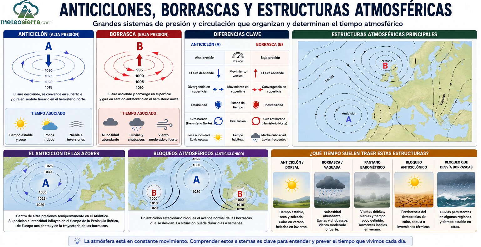Anticiclones, Borrascas y Estructuras Atmosféricas