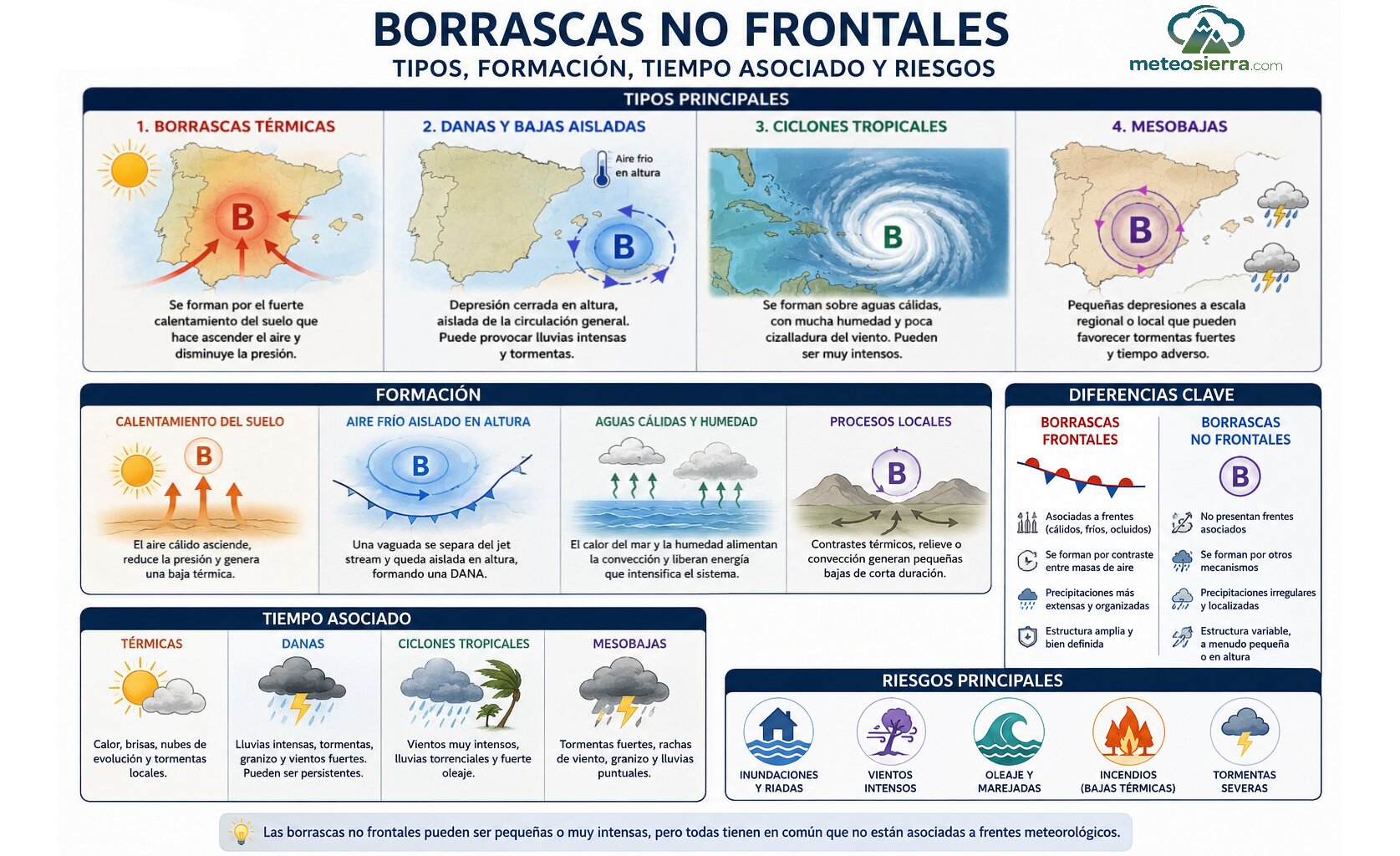 Borrascas No Frontales