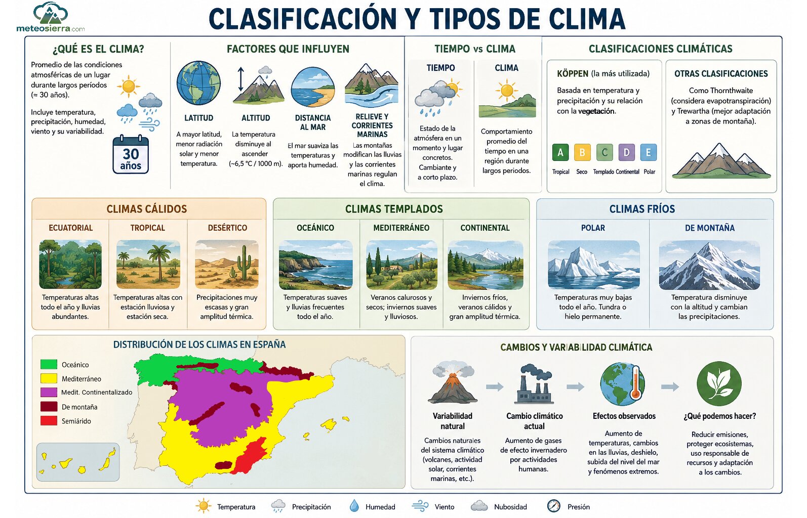 Clasificación y Tipos de Clima