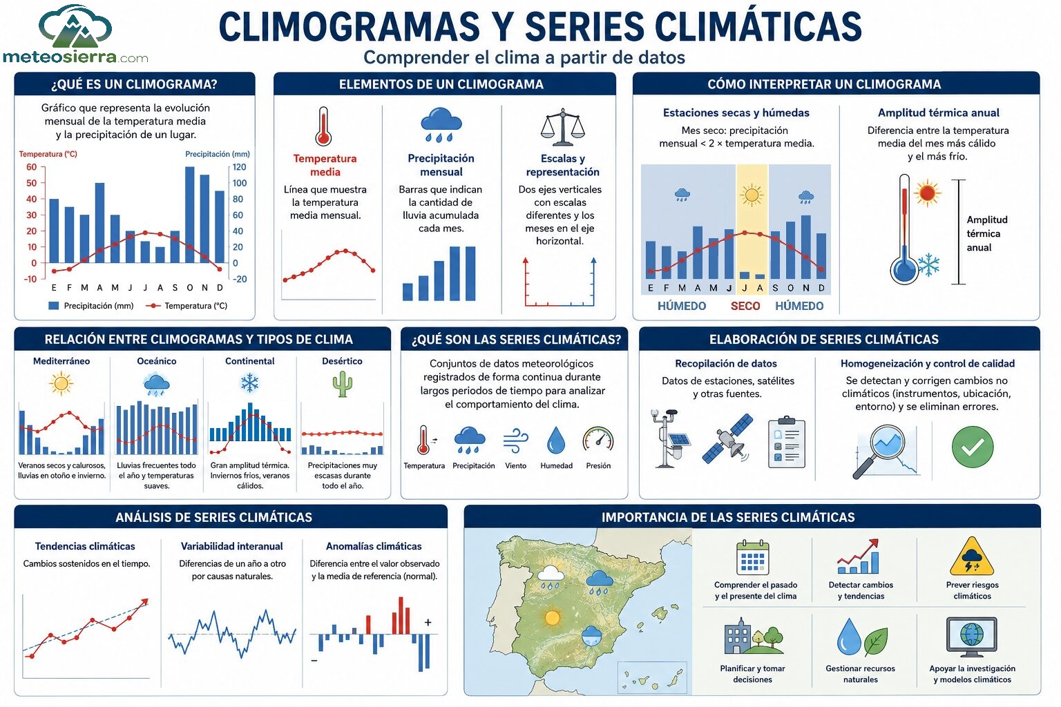 Climogramas y Series Climáticas