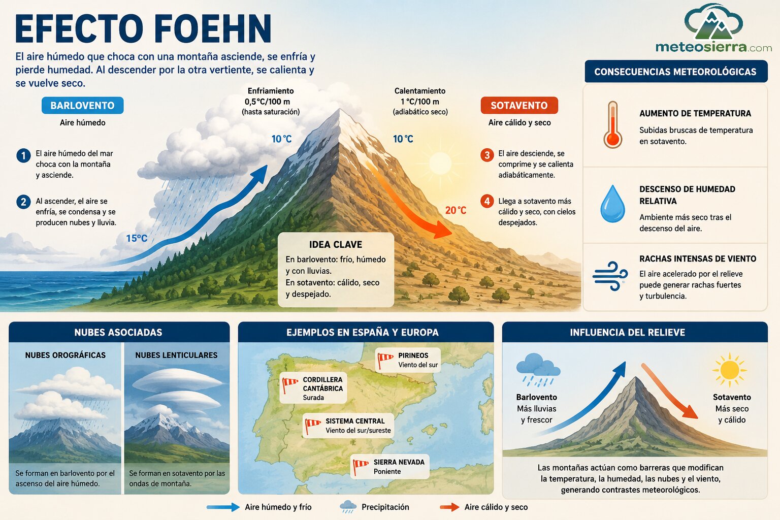Efecto Foehn