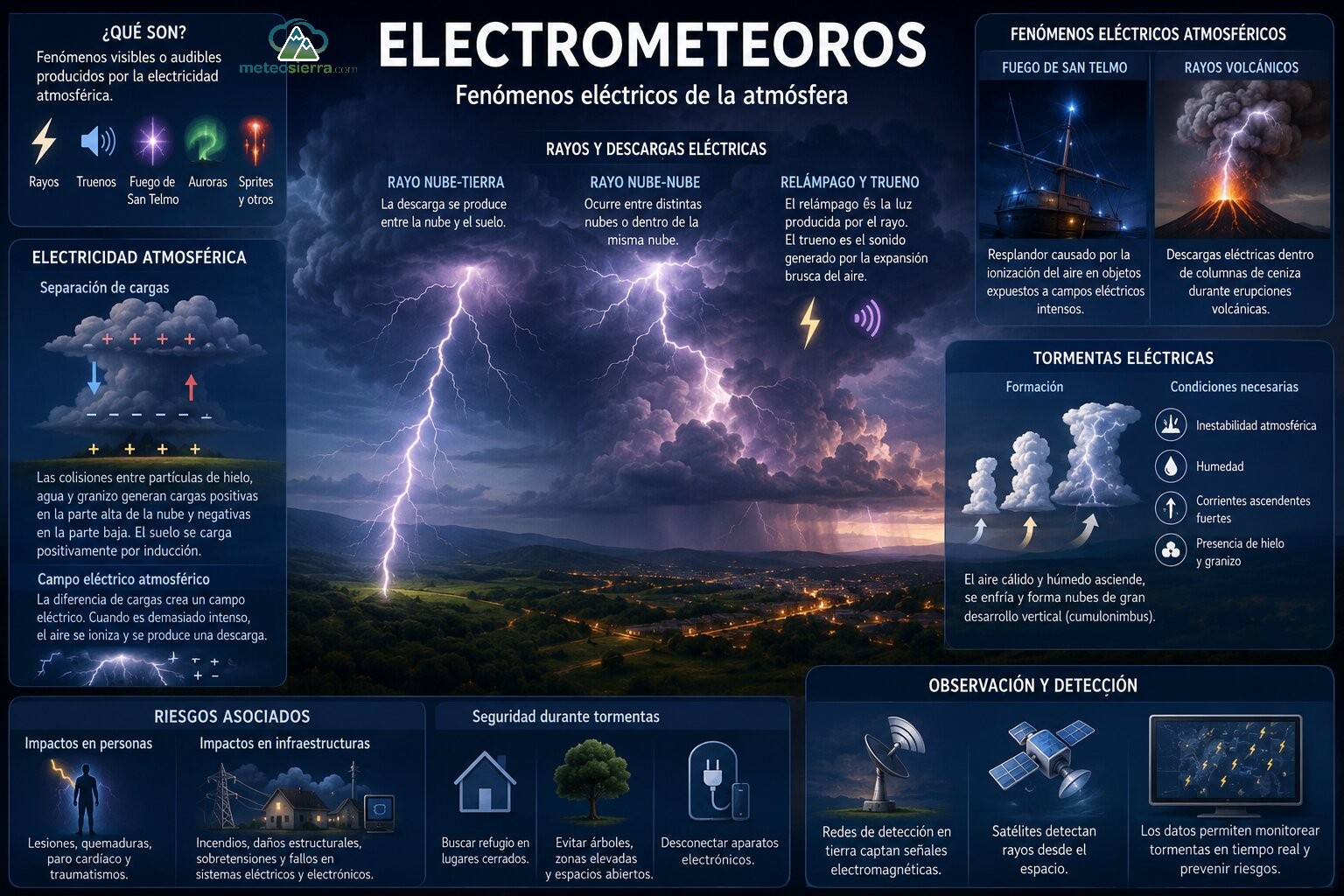 Electrometeoros