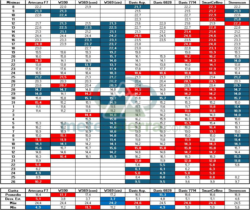 Estudio de Garitas Meteorológicas II: Comparativa