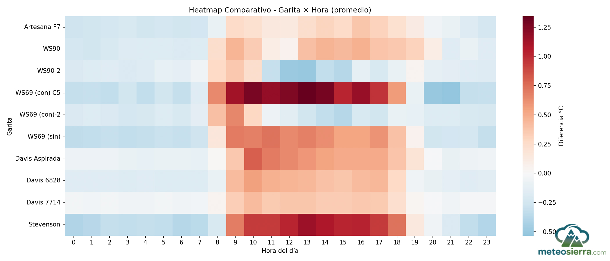 Estudio de Garitas Meteorológicas III: Resultados y Ranking