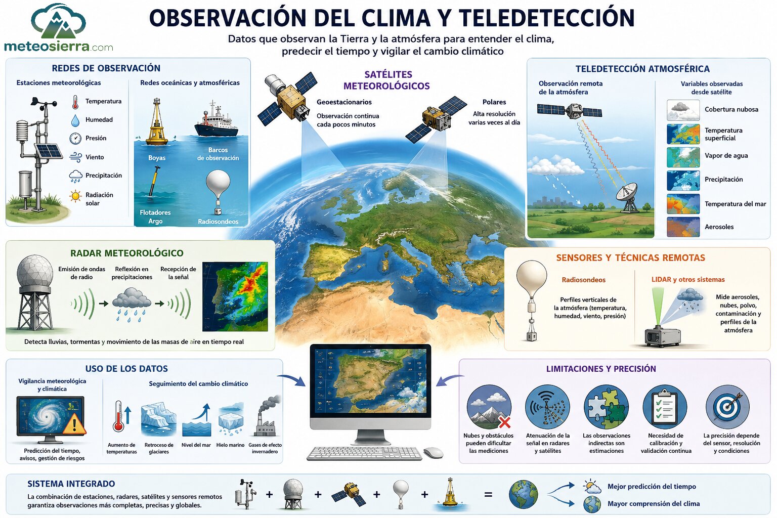 Observación del Clima y Teledetección