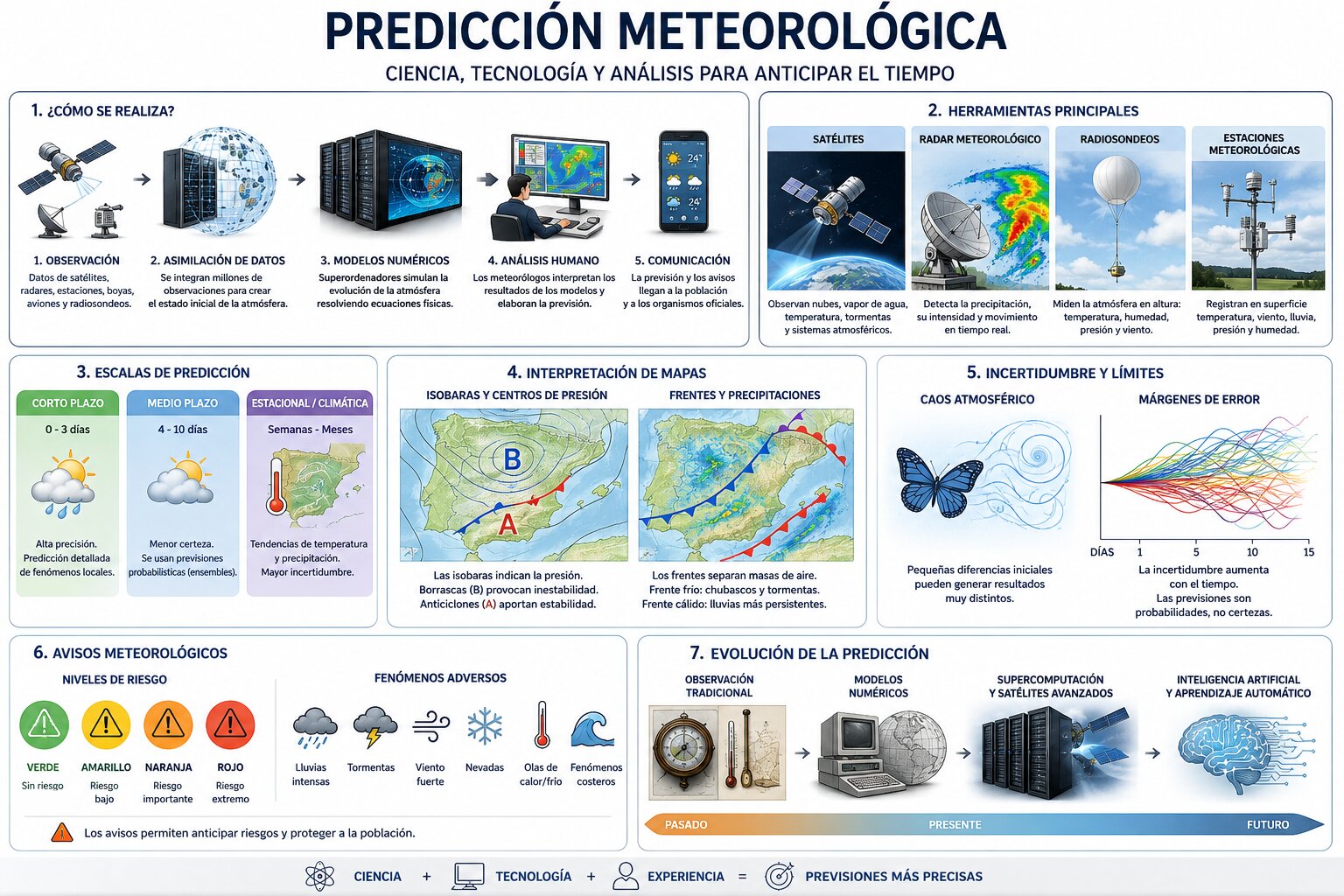 Predicción Meteorológica