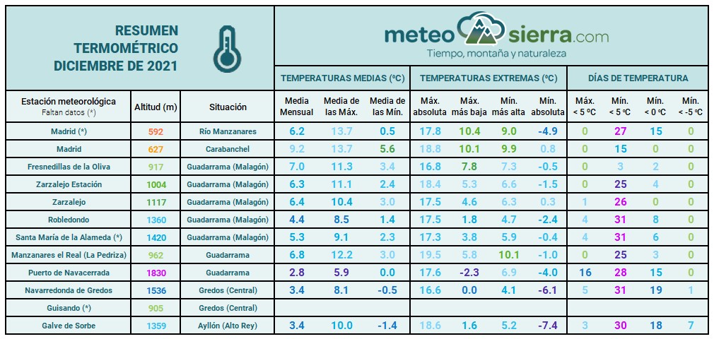 Resumen de diciembre de 2021