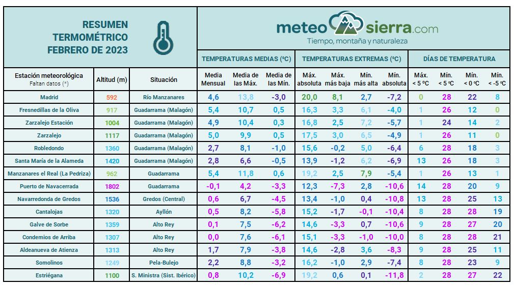 Resumen de febrero de 2023