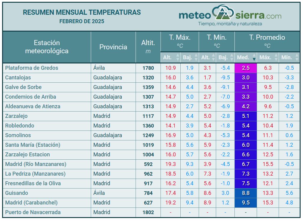 Resumen de febrero de 2025
