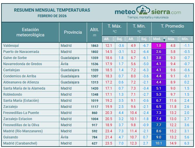 Resumen de febrero de 2026
