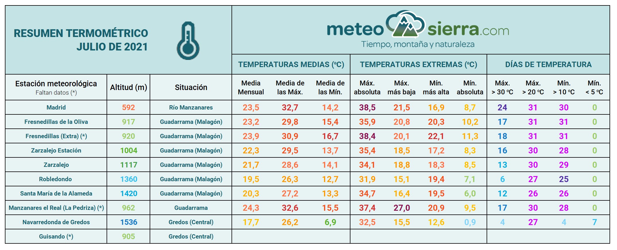Resumen de julio de 2021
