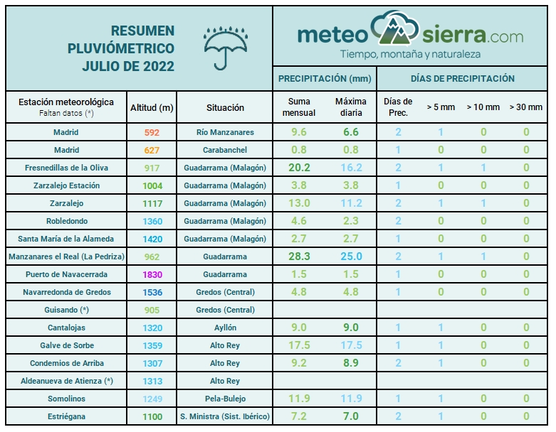 Resumen de julio de 2022
