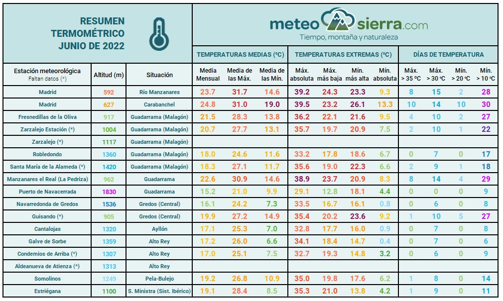 Resumen de junio de 2022