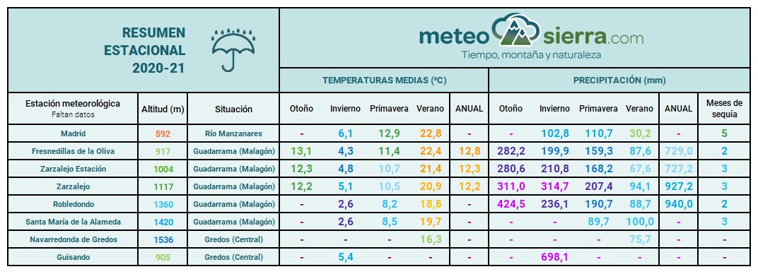 Resumen De La Temporada 2020 2021 Resúmenes Estacionales Meteosierra