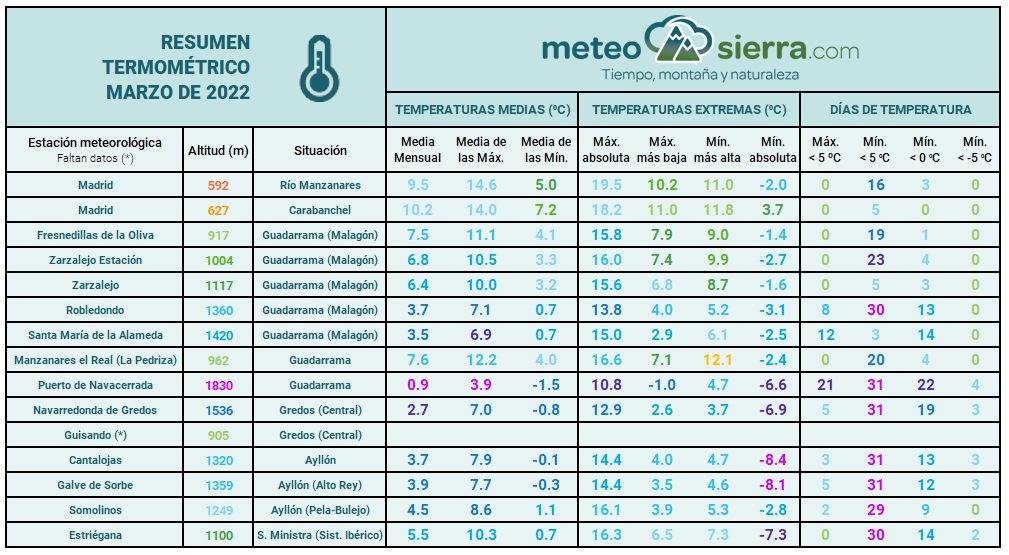 Resumen de marzo de 2022