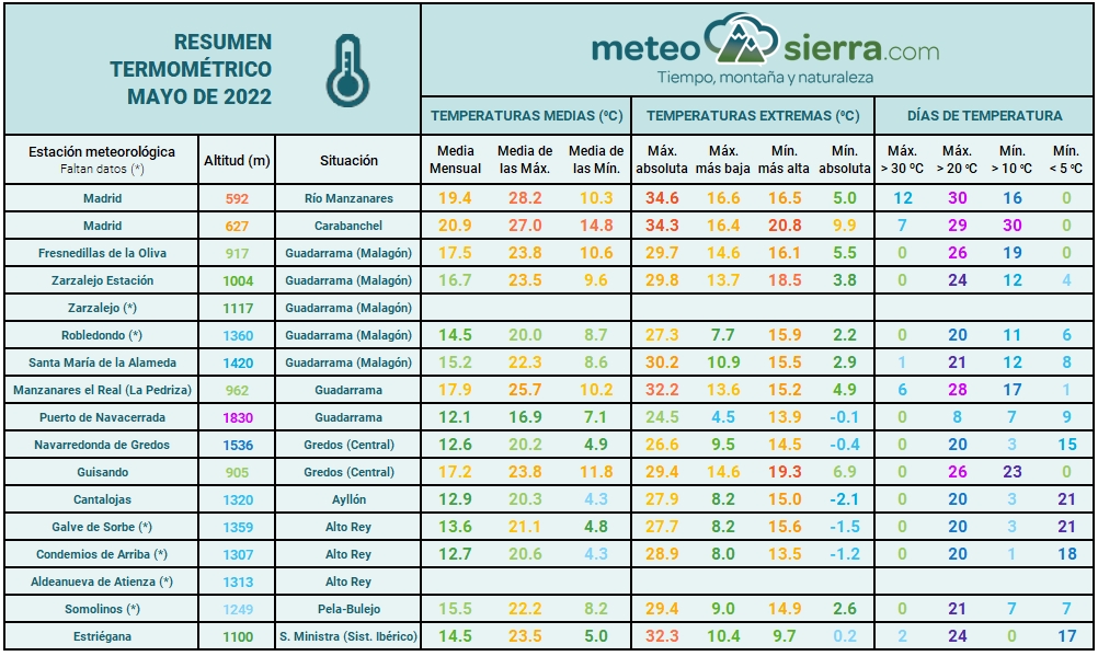 Resumen de mayo de 2022