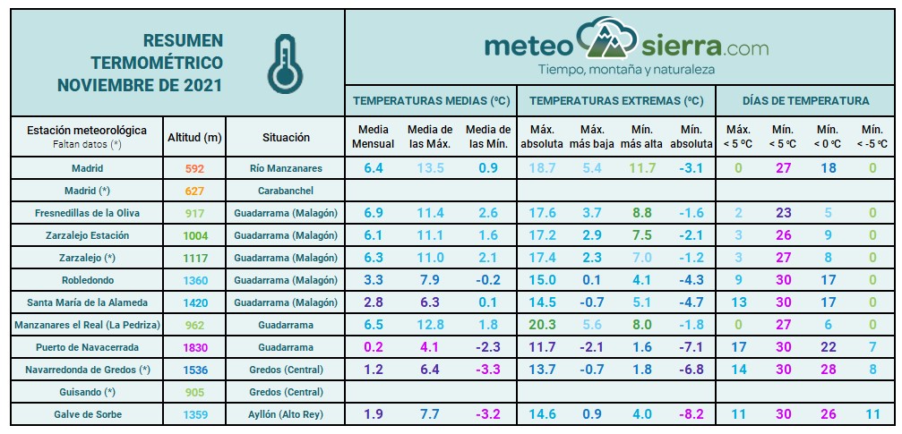 Resumen de noviembre de 2021