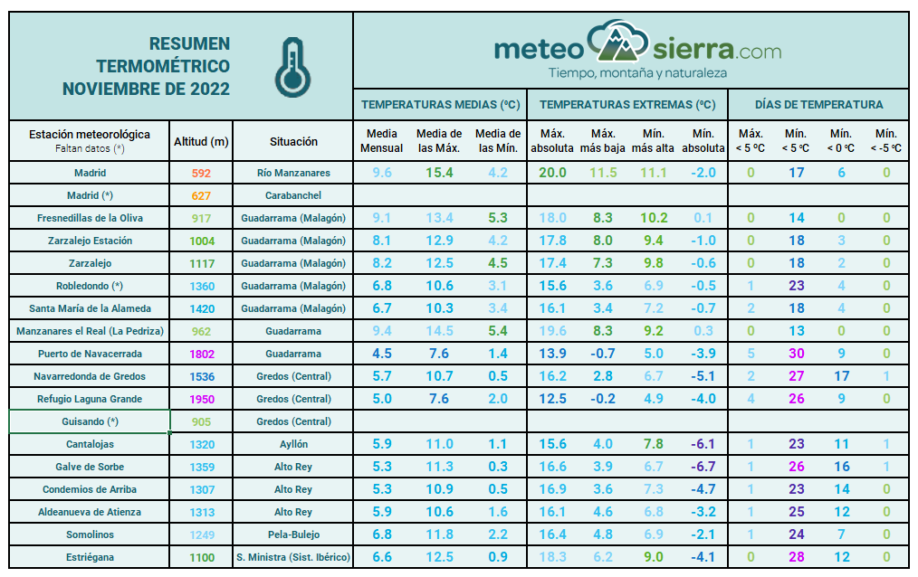 Resumen de noviembre de 2022