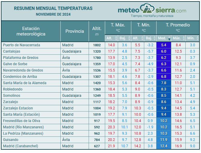 Resumen de noviembre de 2024
